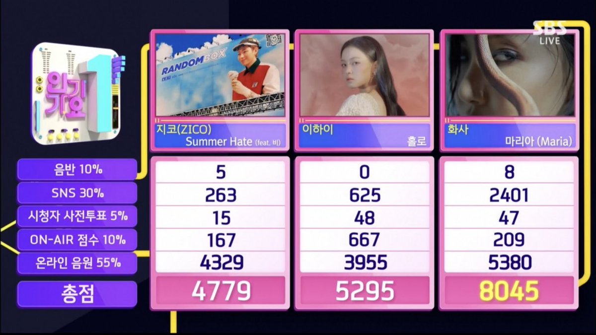Kpop3Jessi's tweet photo. °• Parabéns A HwaSa que Hoje ficou em Primeiro lugar No Inkigayo e Conquistou Seu 3Win!!!💐♥️👏🏻🏆🏆🏆
#Maria3rdwin @RBW_MAMAMOO https://t.co/3p5AvW1byQ