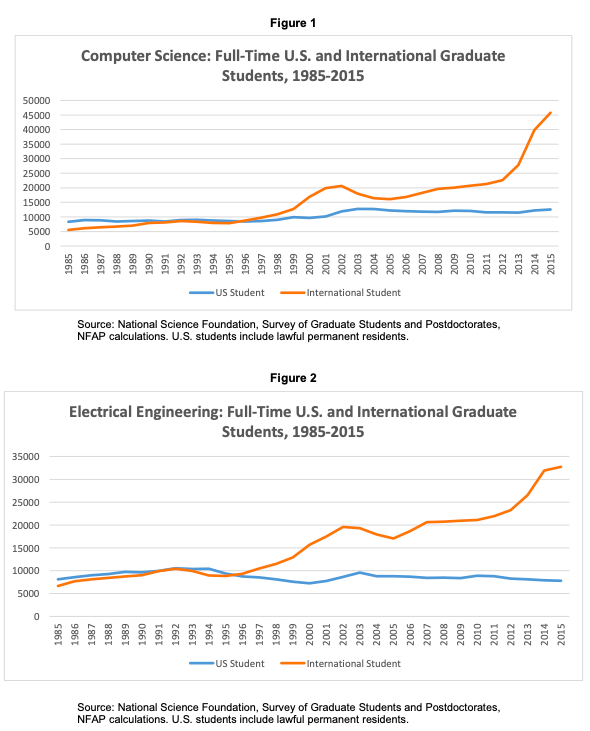 SpeakSamuel's tweet photo. Since the dawn on the internet, we've seen employer demand for #STEM workers accelerate at a rapid pace. But US grad enrollment in fields like computer science and electrical engineering flat-lined since 1985. Why? https://t.co/5ZAEeytUK3 https://t.co/ACJYRAuvUU