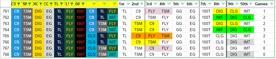 LoLEsportsStats's tweet photo. #FoldySheet Update: 8 scenarios left. 6 of them have tiebreaker games. #LCS https://t.co/o0cwY37iPQ