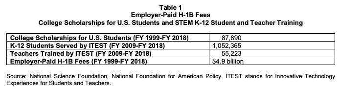 SpeakSamuel's tweet photo. But the brunt of @ericweinstein criticism is at #H1B. It's worth noting first that the fees that H1B employers pay actually fund US K12 #STEM programs, and US STEM university scholarships. https://t.co/BGsn4YHv6p https://t.co/HpzVzgEKSF
