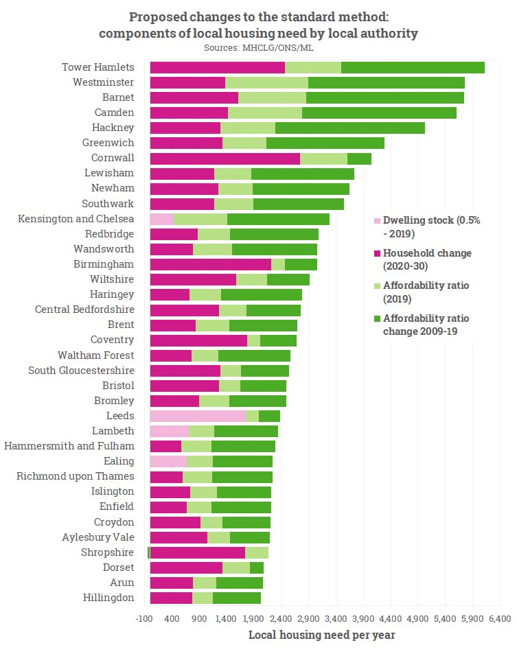 mjlegg's tweet image. Components of local housing need - proposed changes to the #StandardMethod.

#PlanningReform