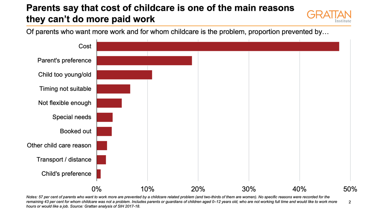 3/ Parents agree that the high cost of childcare is the biggest barrier to working more.