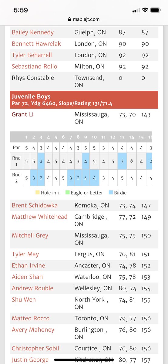 bramptongc's tweet photo. What a round by Grant Li! Six birdies to come from behind to win the @maplejt event today at @RebelCreekGolfC by 4.  #niceplaying #BGCproud https://t.co/LFsONesuDT