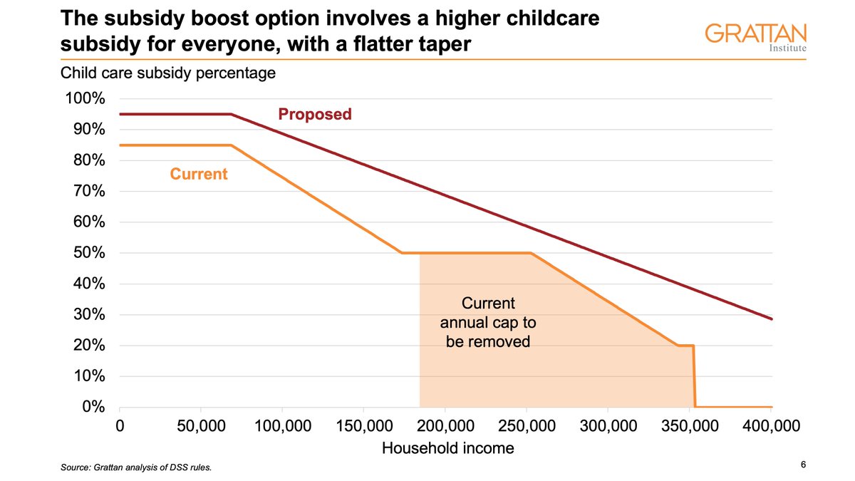 5/ Our plan for childcare:Boost the Child Care Subsidy to 95% for low-income families, with a gradual taper so primary carers aren’t severely punished for returning to work.