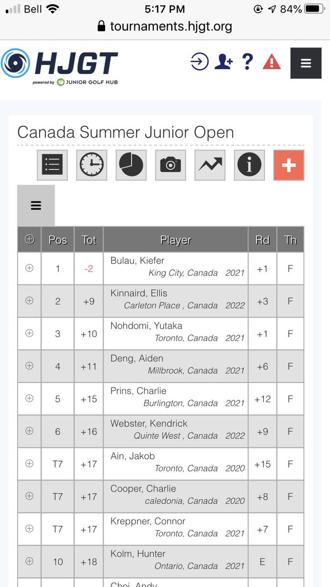 kerrybulau's tweet photo. Congratulations @KieferBulau on your win @HJGT @NationalPinesGC #ncaagolf #ncaascholarshipgoal #HenryBruntonGolf #Titleist #FootJoy #KingValleyGC @Clublink https://t.co/xlohhCvcUB