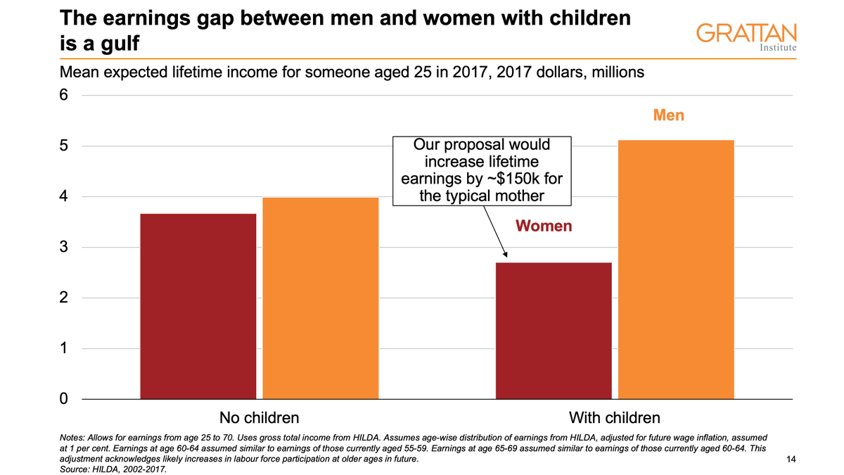 7/ Making childcare cheaper is a huge economic reform – costing an extra $5b a year but boosting GDP by $11b a year and adding ~$150k to a typical mother’s lifetime earnings.