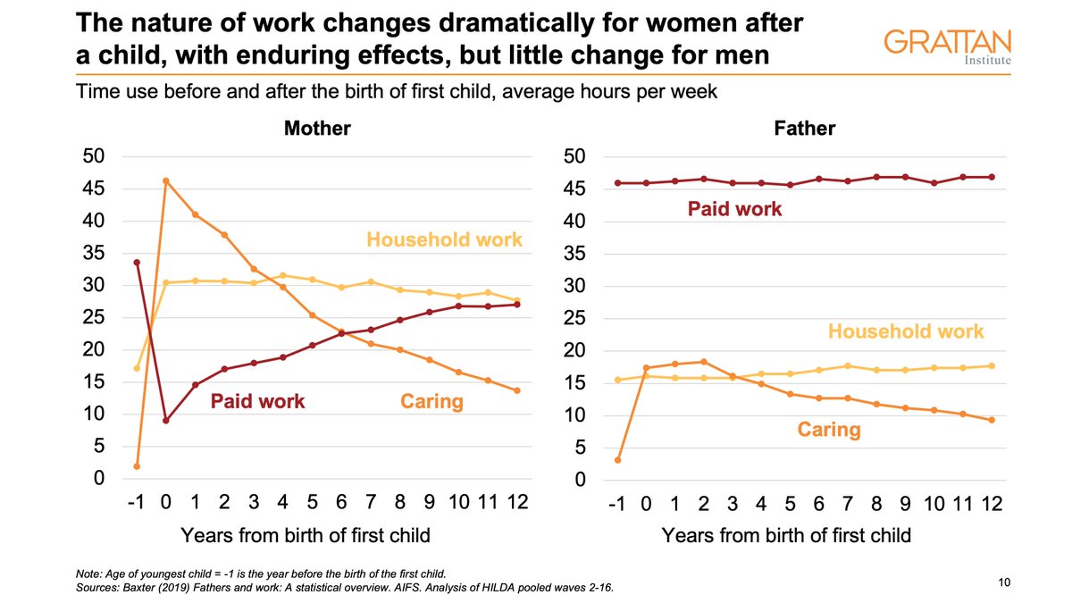 8/ Added to these financial disincentives is enormous gap between paid and unpaid work by mothers, especially after the birth of the first child.