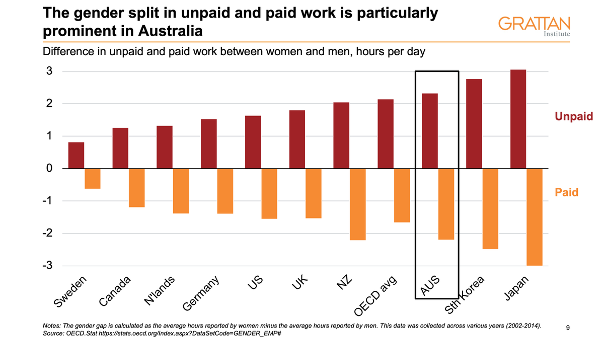 9/ Unpaid work limits women's choices about paid work. Australia has a more gendered division of labour than most other OECD countries.