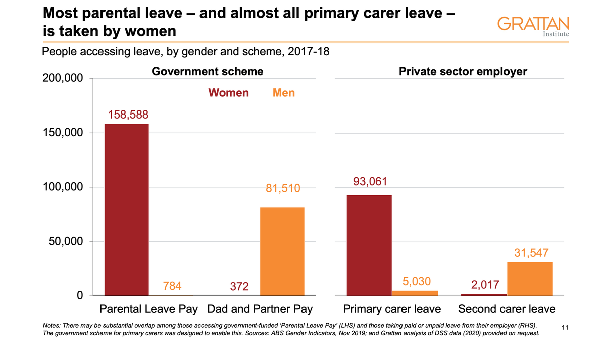 10/ Govt parental leave schemes are critical but can ‘lock in’ the mother as the main carer. The Aus scheme makes it hard to share parental leave.