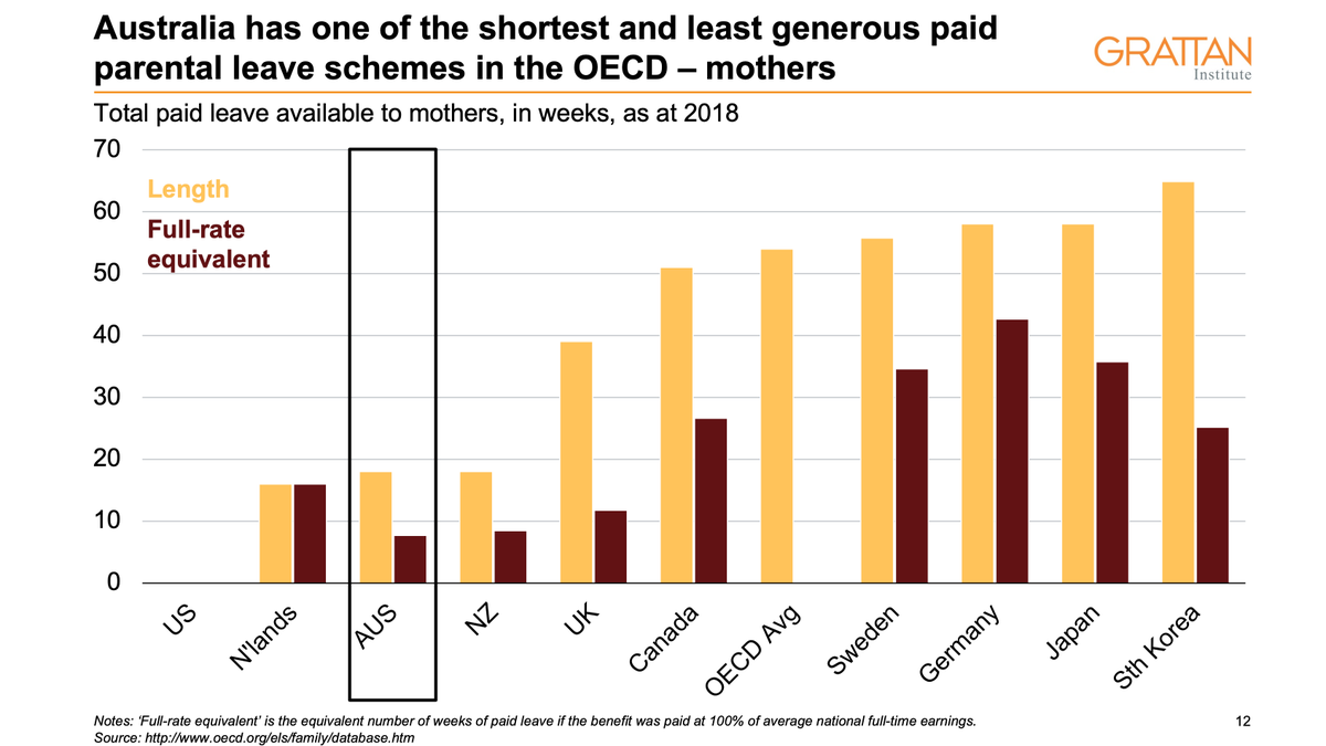 11/ In Australia, we have one of the shortest and least-generous paid leave schemes for mothers, and we offer little for fathers. Countries that target fathers see long-term shifts in sharing unpaid work.