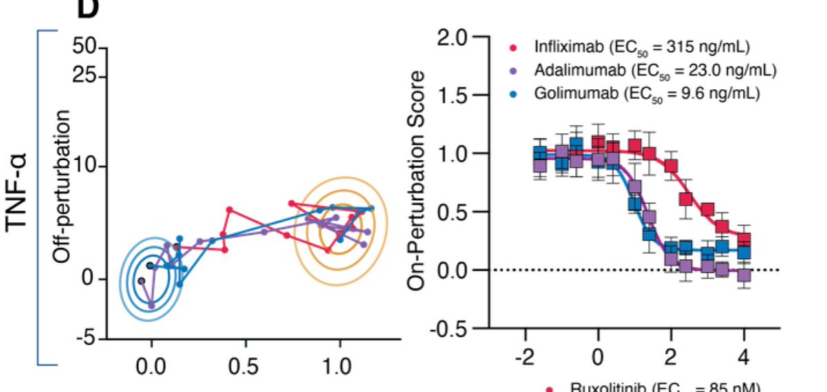 Our example of perfect rescue was Fig3D: dosing cells with TNF-alpha, and then also dosing with anti-TNF antibodies. This was a platform ground truth control, showing that we can cleanly visualize and quantitate the dose-response behavior of an exquisitely specific interaction.