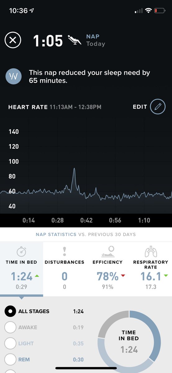 jeff_garrett's tweet photo. @whoop Had a massage from 11a-12:30p today. Whoop recorded most of it as a nap even though I didn’t fall asleep (was very relaxed at times). Didn’t pickup my 30 min massage the previous day (not enough sleep data). Have you posted any research on the topic?Add as activity? https://t.co/qeTilg6lFq