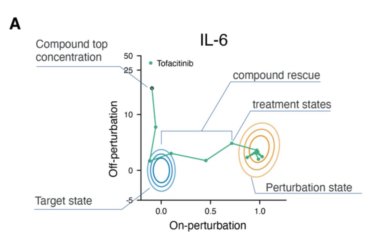 Now we can understand preprint Fig S3A. The region in yellow is the "bed": the disease state the cells start in. We want them to get to the blue "dresser", or healthy state. Progress from disease to healthy is on x, and all effects unrel'd to that "disease vector" show up on y.
