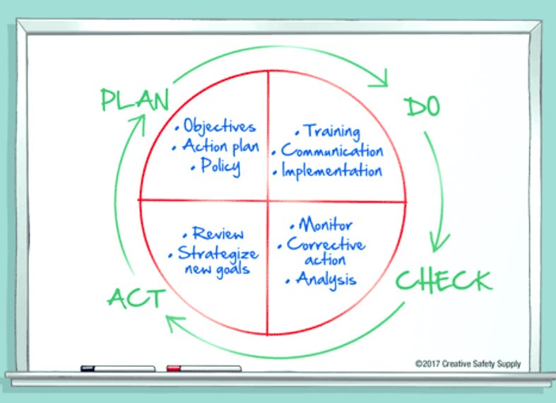 Does planning need the plan. Петля Continuous Improvement. PDCA С человечками. Kaizen Philosophy of Continuous Improvement. Программы Continuous Improvement.