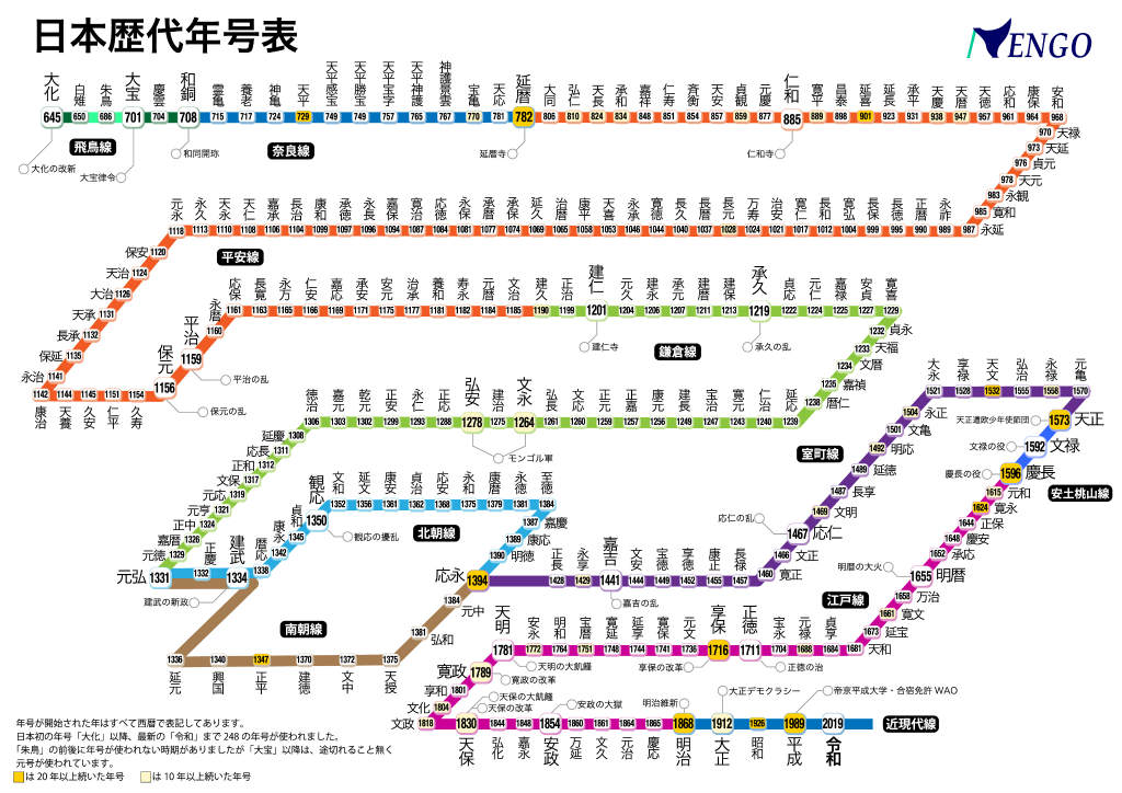 歴代天皇を駅にある運賃路線図っぽく表した図と、歴代徳川将軍を都営