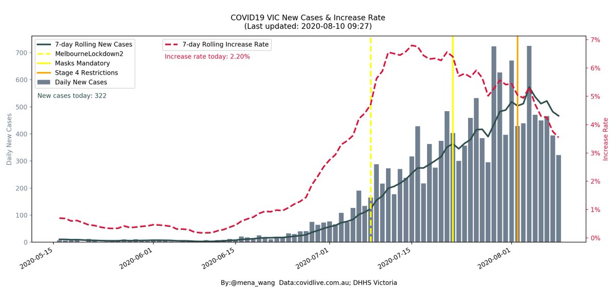 mena_wang's tweet photo. 2020-08-10 #COVID19VIC #DailyUpdate in #DataViz
#NewCases (Daily & 7-day rolling average)
& #IncreasingRate
Hopeful that we are #FlatteningTheCurve https://t.co/bDgm4C4US9