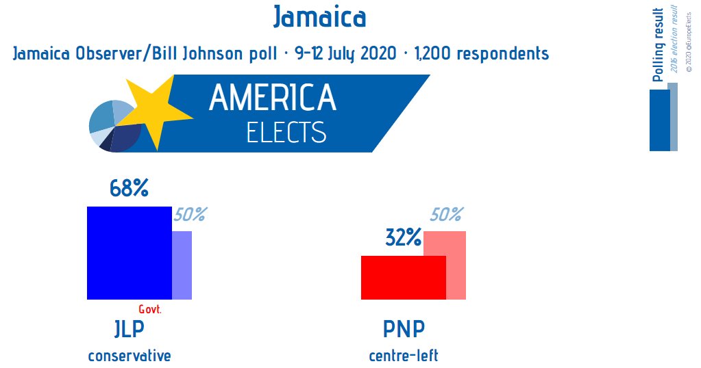 America Elects On Twitter Jamaica Bill Johnson Poll For Jamaica Observer Jlp Conservative 68 5 Pnp Centre Left 32 5 Vs March 2020 Fieldwork 9 12 July 2020 Sample Size 1 200 Jamaica Https T Co 9y3hjuqc38