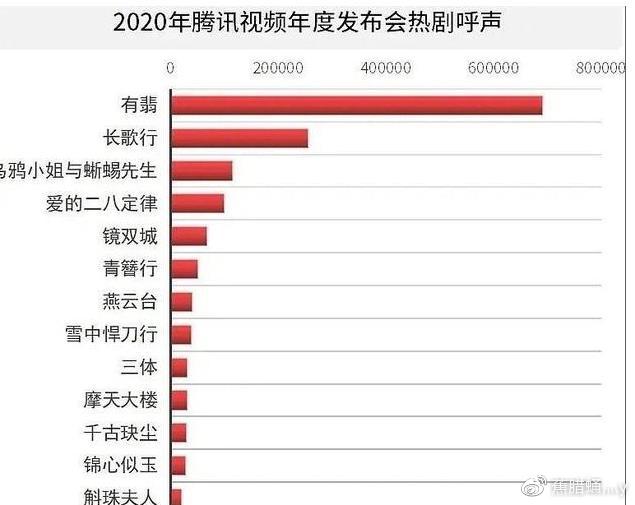 that can exceed the level of "You Fei".With the holding of Tencent's annual conference, the expected data of some film and television works have been released. The number one "You Fei" is so popular that it can be seen how popular the show is.