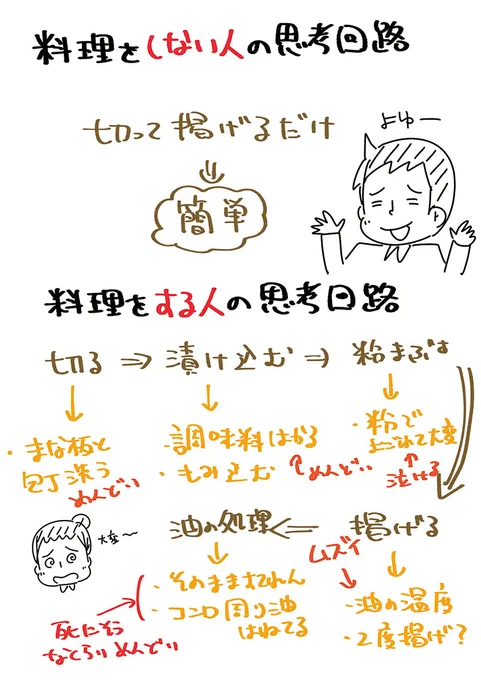 唐揚げ手抜き発言とか、冷凍食品は手抜き発言がなぜ起きるのか。
料理をする人としない人の思考回路の違いだと思う。 