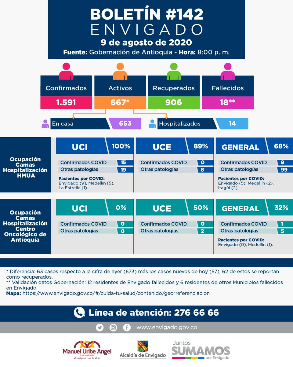 AlcaldiaEnv's tweet image. Boletín Nº 142 del Covid-19 en Envigado 

Compartimos con los ciudadanos el Boletín #142 del estado del COVID – 19 en el municipio.

Conoce más aquí ⤵️⤵️ 
envigadoteinforma.gov.co/boletin-no-142…