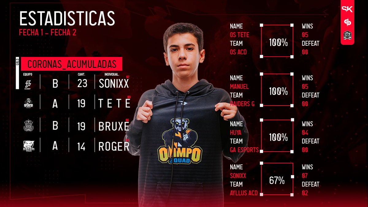 #CR | ESTADÍSTICAS

Mediante este tweet les presentamos algunas estadísticas que les podría gustar a todos ustedes 📊

#QuedateEnCasa #GOLD