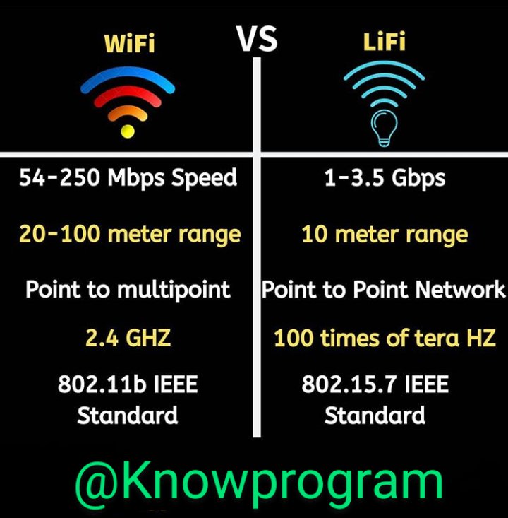 knowprogram's tweet photo. Which is better Wi-Fi or Li-Fi ?
.
Follow @knowprogram for more information.
#WiFi #LiFi #computer #computers #tech #computerscience #computerbasic #it https://t.co/jHkNKoOTQf