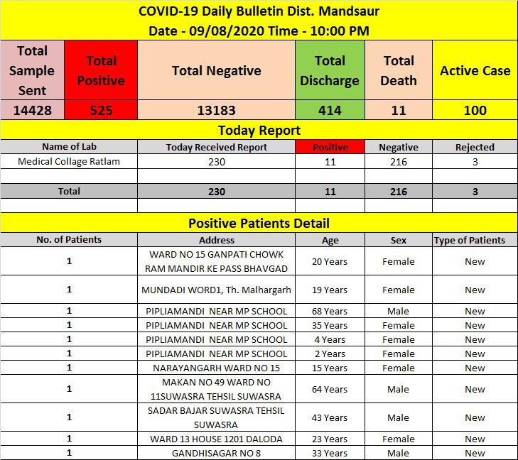 मंदसौर 11 नए कोरोना पॉजिटिव मरीज