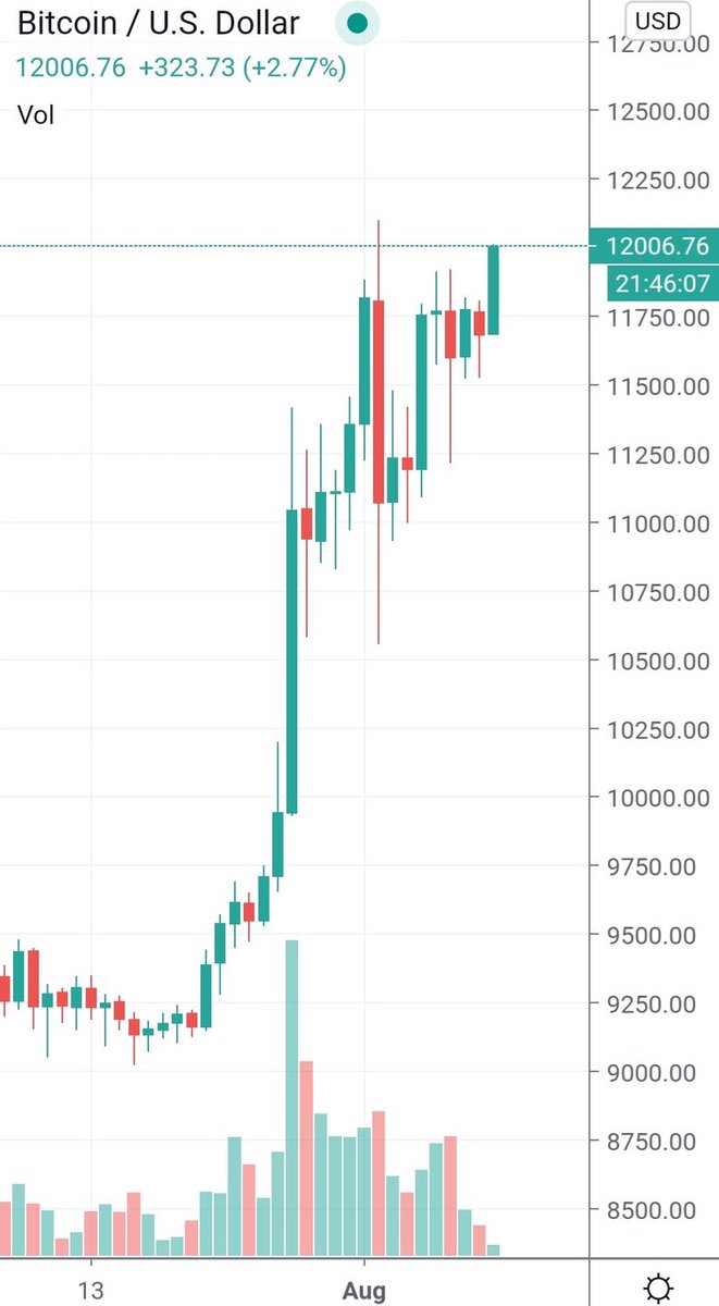 $12,000 #Bitcoin.