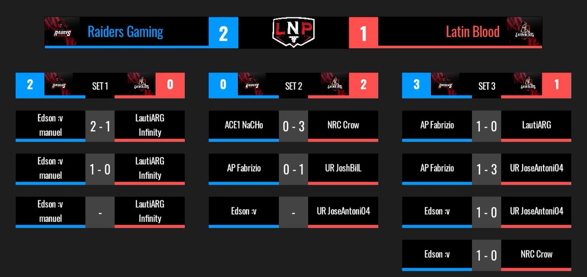 📋 | #Resultados

Raiders se lleva los primeros 3 puntos de este split, de la mano de un Edson que mostró un gran nivel en el 2vs2 y en el KOTH. ⬆️

🎯 | @RaidersGamingGG 2-1 @LBPE_GG

🏅 | <a href="/Edson__CR/">Edson ☕</a>
🔴 | youtu.be/GqeK6Ce7psg
🗣️ | <a href="/andresandrade95/">Drakarys</a>

#LaNacional 🇲🇽