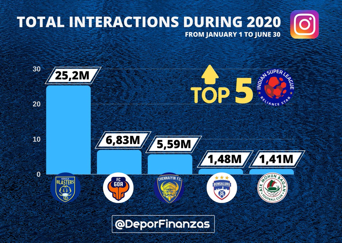 Manjappada On Twitter Kerala Blasters Heads The Chart Of Top Interactions Among Indian Super League Clubs In Instagram During January To June Manjappada Kbfc Isl Https T Co Akpd1xb2oz