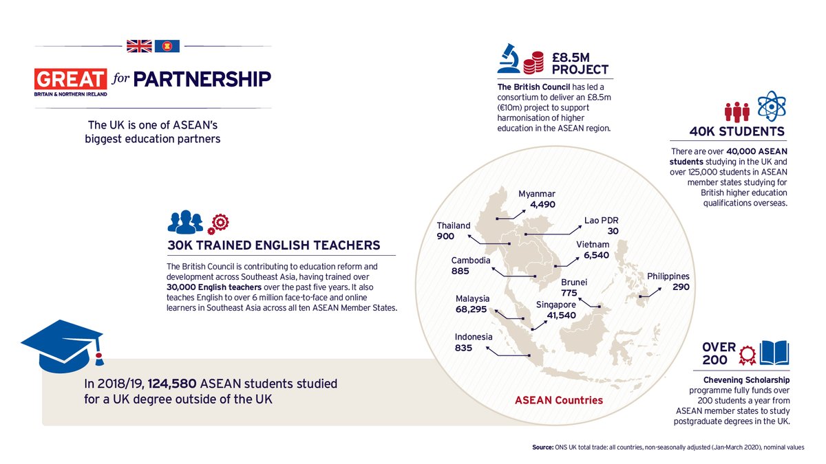 ukincambodia's tweet photo. The 🇬🇧 is one of the biggest education partners in #ASEAN, hence education is one the key focus areas for #UKASEAN engagement. Thousands of students and scholars are pursuing higher education qualifications overseas and creating TVET success across the region.
#ASEANDAY53 https://t.co/pBUiTYQXOm