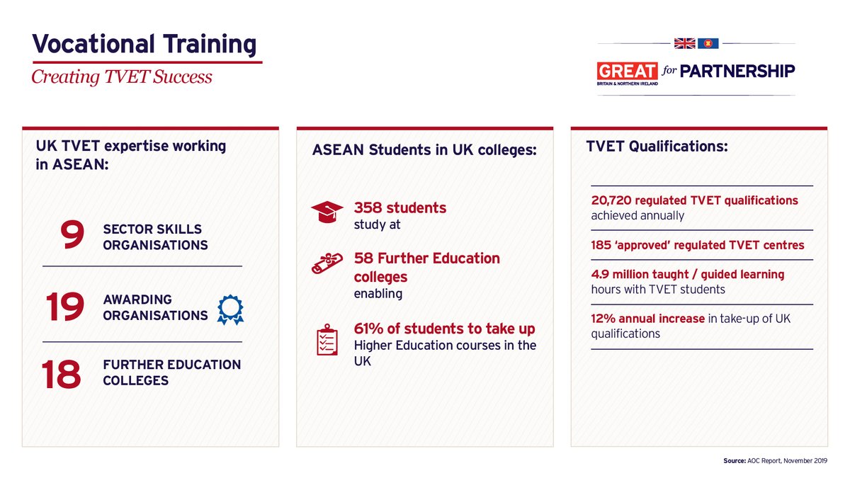 ukincambodia's tweet photo. The 🇬🇧 is one of the biggest education partners in #ASEAN, hence education is one the key focus areas for #UKASEAN engagement. Thousands of students and scholars are pursuing higher education qualifications overseas and creating TVET success across the region.
#ASEANDAY53 https://t.co/pBUiTYQXOm