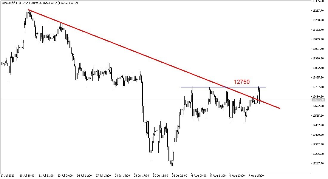 #DAX30 
Dax saatlik kapanışı trend çizgisi altında gerçekleştiremedi. Bu sebeple şu an için satışa uygun değil.Erken sinyal anlamında M30 kapanışı takip edilebilir. Trend çizgisi altında gerçekleşirse stop'lu satış için uygun olur

#EURUSD #EURO #DAX #fx #forex #forexsignals