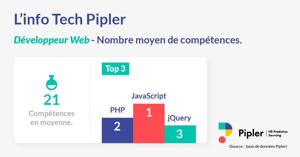 Vous êtes à la recherche d'un #developpeurweb mais l'#IT est un secteur qui ne vous est pas familier ? 😅

On a toutes les infos pour vous permettre de répondre à vos besoins 👉buff.ly/3fatSV6

#recrutement #sourcing #IA