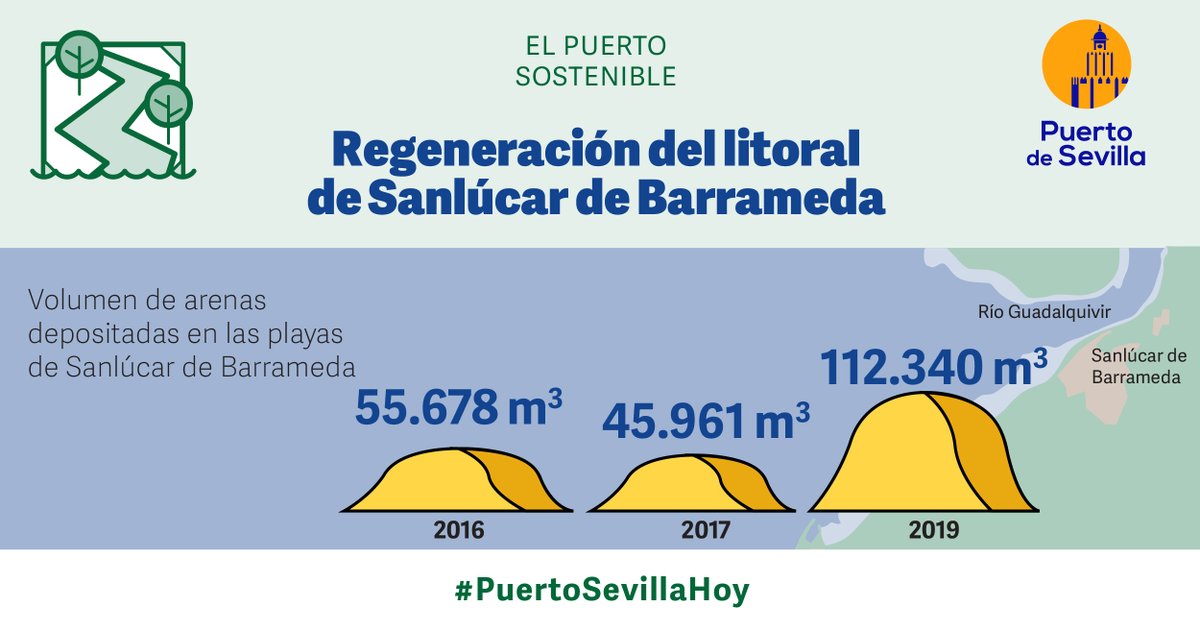 PuertoDeSevilla's tweet image. La Autoridad Portuaria de #Sevilla destina parte de las arenas extraídas del dragado de mantenimiento de los tramos de Puntalete y Salinas para la regeneración de las playas sanluqueñas de Bajo de Guía y de La Calzada – Piletas🏖️.
#WorkingWithNature #PuertoSevillaHOY