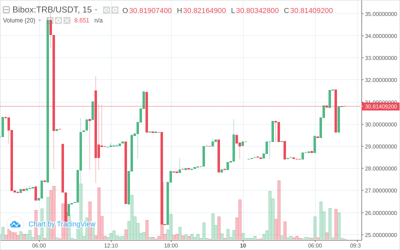 CoinTrendz's tweet photo. 📈Pump Alert! - TRB/USDT on Bibox! Price increase: 16.47% | Volume: +15.38%
$TRB $USDT #bibox #crypto #bitcoin #cryptoalerts #cointrendz

Get all Alerts on https://t.co/S2zCFa1fTD 🚀 https://t.co/PxqiUNjSUS