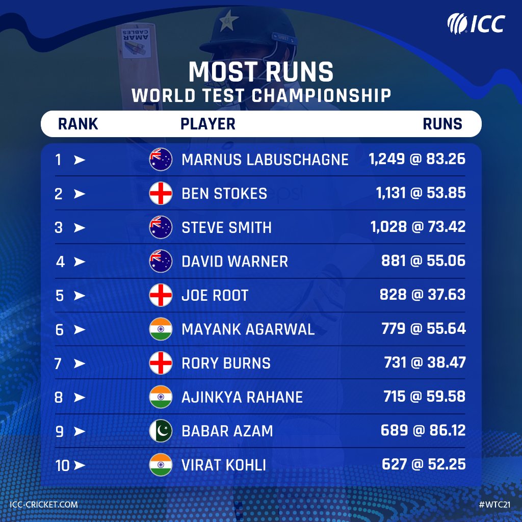 Highest run-scorers in the World Test Championship so far 📈

Babar Azam leads the batting average charts, while Joe Root has a chance to break into the top three!

How excited are you for the remainder of the #ENGvPAK series? 🔥