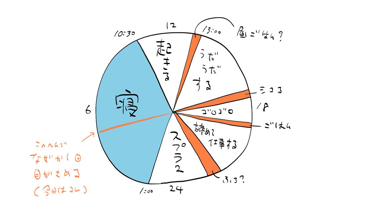 ここ最近のまちゅむらの多忙な一日 