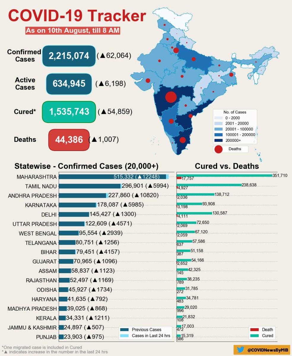 Indiafightscorona Coronavirusupdates Covid19 India Tracker As On 10 August 08 00 Am Confirmed Cases 2 215 074 Active Cases 634 945 Cured Discharged Migrated 1 535 743 Deaths 44 386 Indiafightscorona