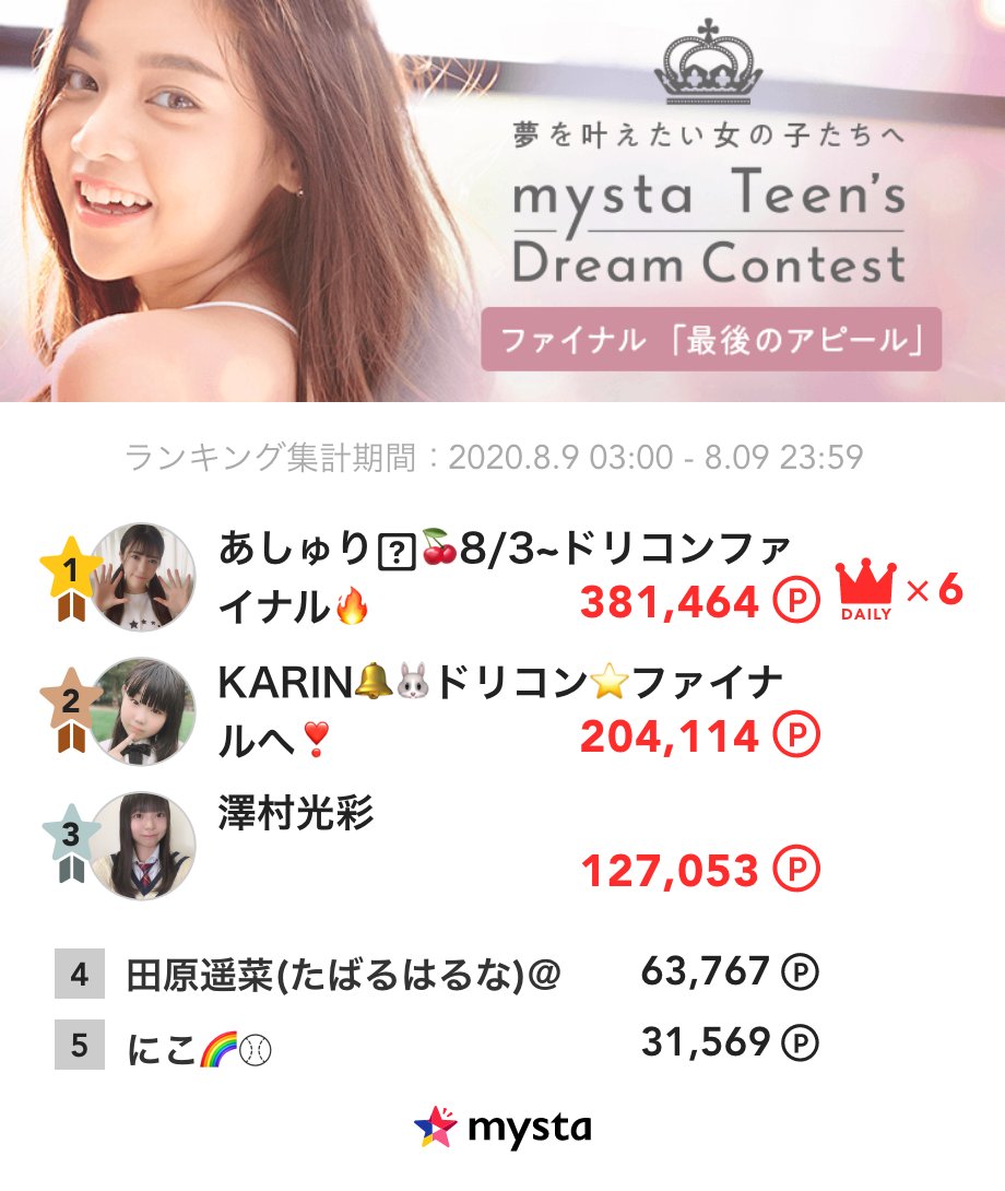 《mysta Teen's Dream Contest ファイナル審査》
🗓8/9デイリーランキング発表📣

1位は…あしゅり🧸🍒さん🌈
☑︎ランキングは画像をチェックしてね！

ファイナル審査ランキング1位がグランプリに👑

たくさんの応援ありがとうございました👏🏻
miss.mysta.tv
#ドリコン #ミスコン"