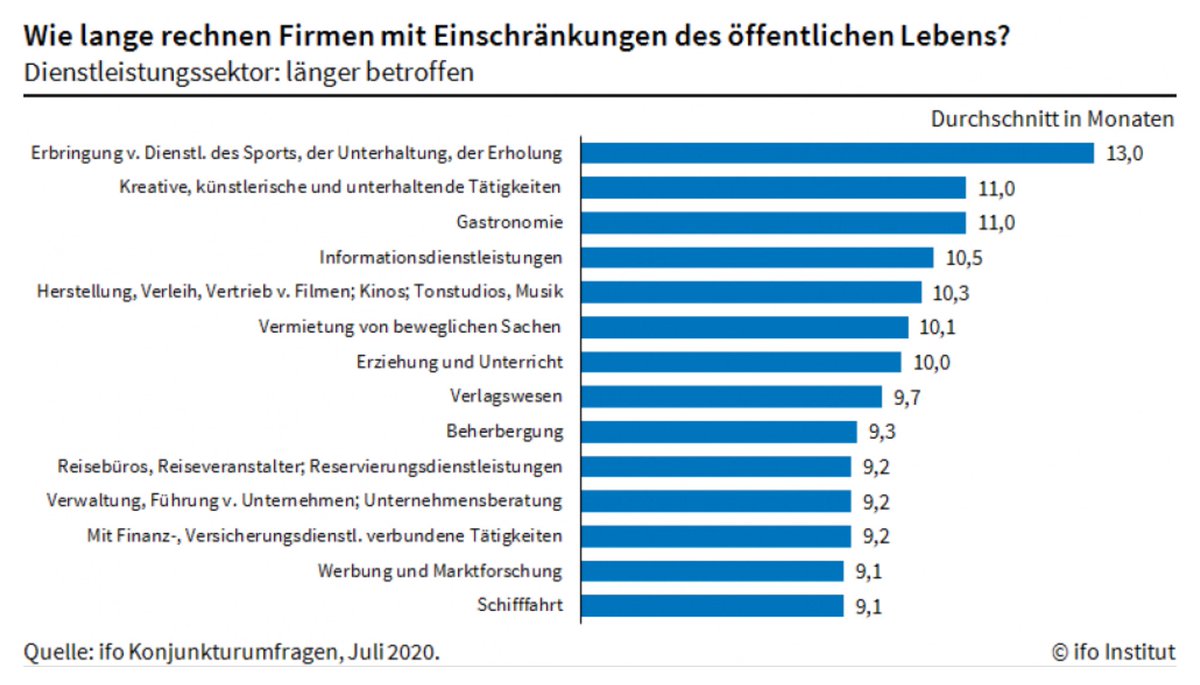 Einschränkungen des öffentlichen Lebens - vor allem Firmen der #Freizeitbranche befürchten längere Einschränkungen von 13,0 Monaten. #umfrage #COVID19 - weitere Details ifo.de/node/57337