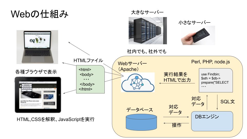 Pythonist19's tweet image. 1枚の図にするとこんな感じ。
PHP等はサーバー上でDBからデータを引用したりする。PHPから生成されたhtmlファイル(拡張子はphpまま)をクライアントのブラウザが読んで表示する。