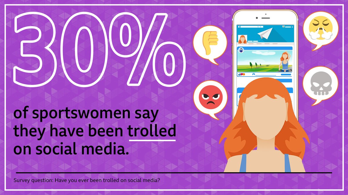 🗣 "Too fat” 
🗣 "Not really British"
🗣 "Hope you die of cancer"

In the biggest women's sport study ever carried out by <a href="/bbcsport/">BBC Sport</a>, almost a third of athletes said they had received social media abuse.

Full story: bbc.co.uk/sport/53430686