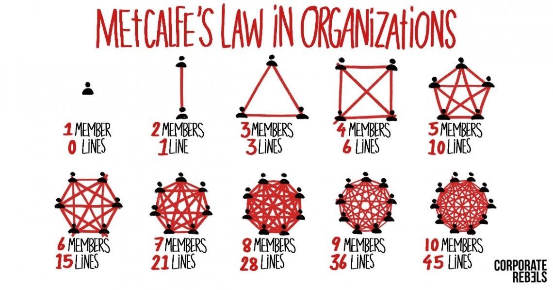 corp_rebels's tweet photo. Solve Communication Complexity With Networks Of Small Teams
Check out right here: https://t.co/6XkVmE57f8
#corporaterebels #workplaceengement #work #leadership #workplacehappiness #management #hr #organizationaldevelopment #humanresources #orgdesign #networkofteams https://t.co/IYPMhVbzcR