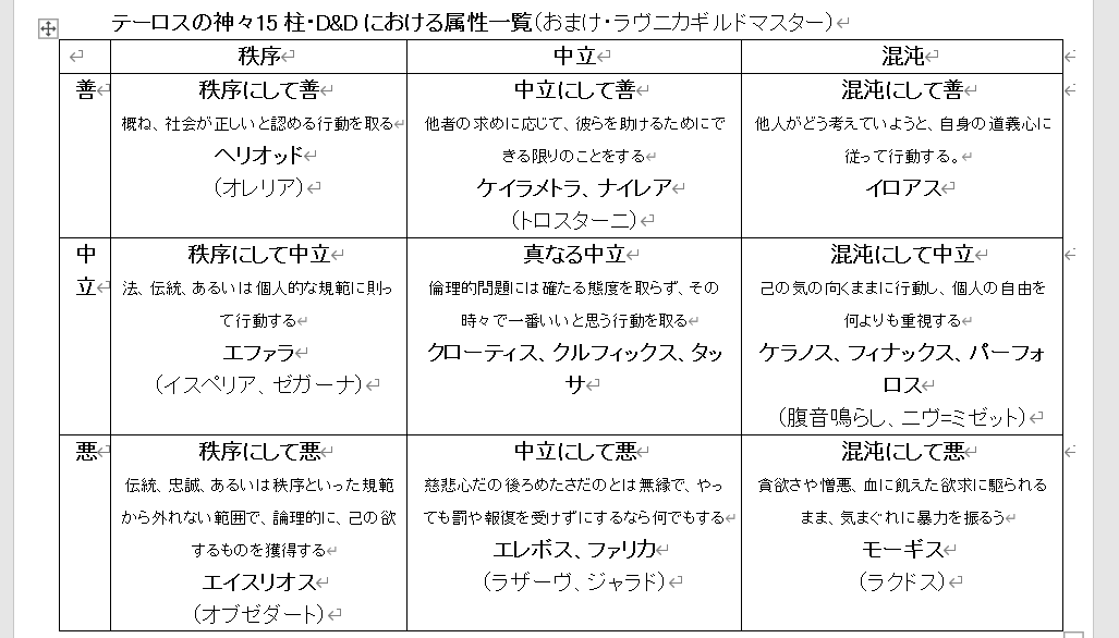 M Wakatsuki Aisha D Amp Dテーロス本で判明した色々な設定をそのうち紹介しようと思っています これは各神の属性を簡単な一覧にしたもの 参考にラヴニカ本からギルドマスターも一緒に 出典 ダンジョンズ ドラゴンズ プレイヤーズ ハンドブック