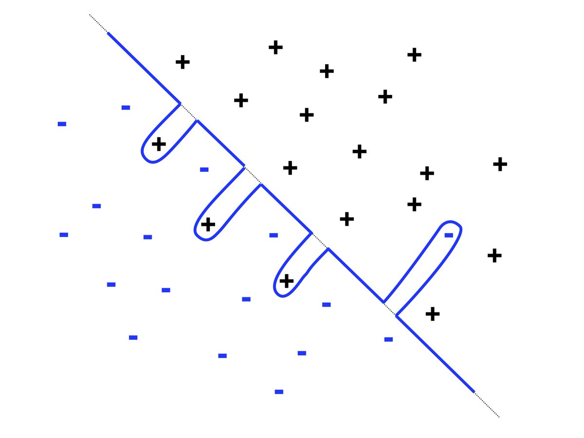 Andrea__M's tweet photo. I devoted good part of the last 2 years trying to understand interpolators: models with vanishing training error.  These behave well when the interpolator is selected via a `min norm'  principle. Do I understand this phenomenon better now? A bit, summarized here in a cartoon. 1/n https://t.co/iFlF9mGn63