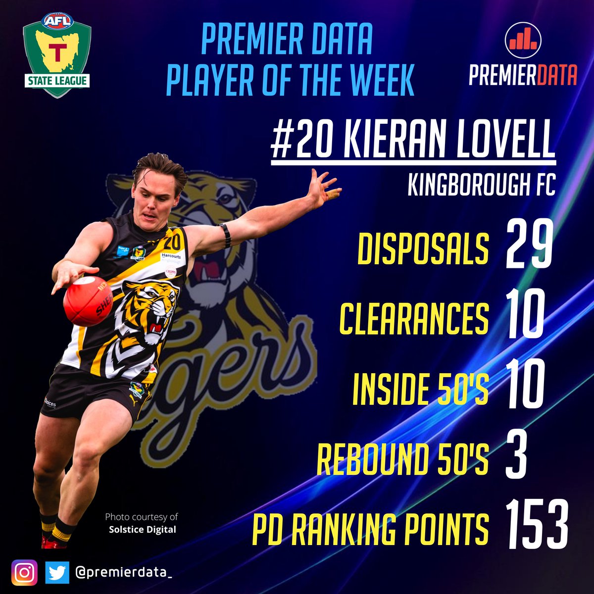 💯💯 Kieran Lovell’s BEAST MODE continues! The <a href="/Kingborough_FC/">Kingborough Tigers 🐯</a> star is running 🔥🔥 and for the SECOND WEEK IN A ROW wins our @TasStateLeague Player of the Week. Lovell has averaged 28.5 disposals, 9 clearances and 9.5 inside 50s the past 2 games in massive performances #analysis