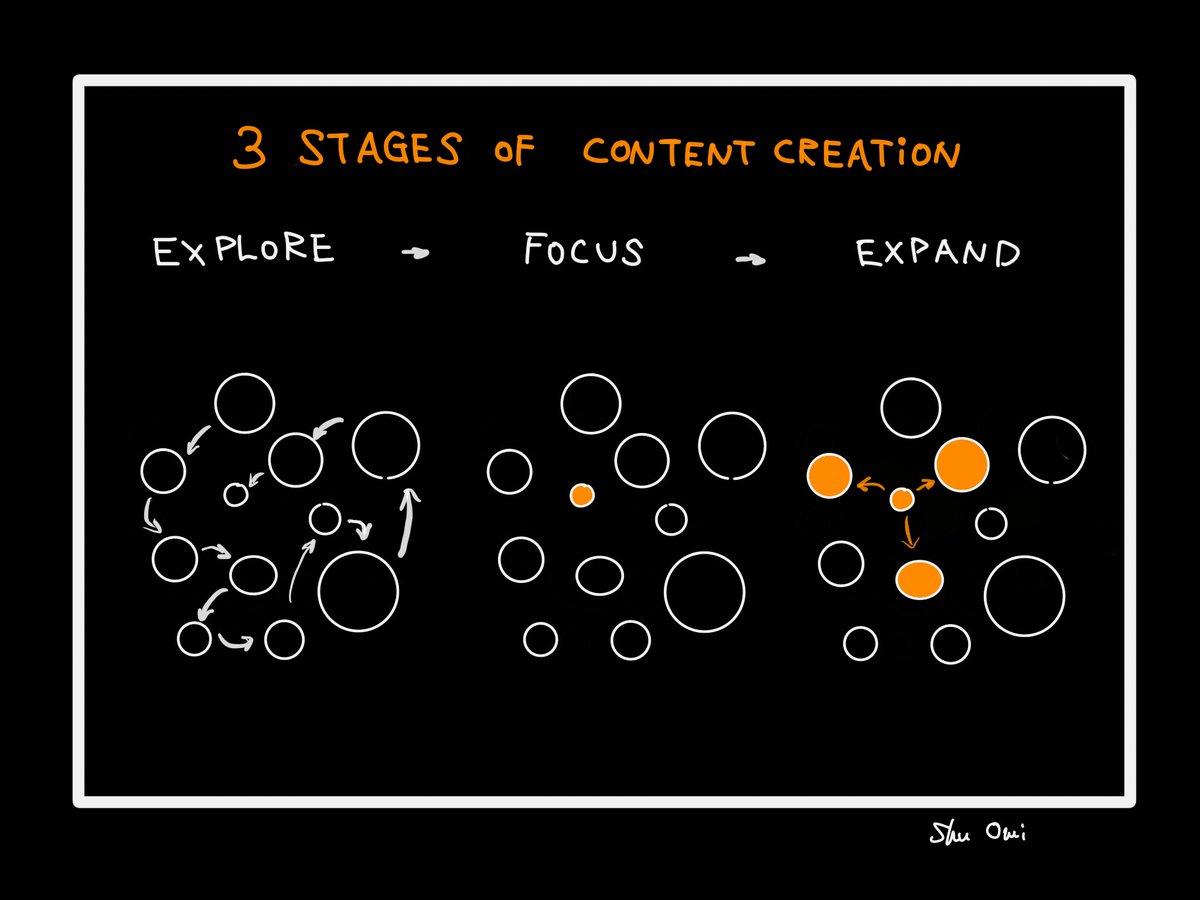 My theory on "how to build an audience online effectively" (*more relevant to Youtubers)There are 3 stages in creator journey1. Explore 2. Niche down 3. Expand A thread 
