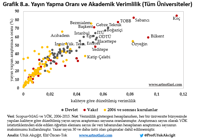 ProfUfukAkcigit's tweet photo. [1/N] Türkiye Bilim Raporu'nun 3. Bölümünde, Dr. Elif Özcan-Tok ile, ''Türkiye'deki Üniversiteleri'' inceledik: https://t.co/ji8yNhAyTG
Bazı önemli sonuçlar: Grafik 1 Türkiye'de zaman içerisinde açılan üniversiteleri, Grafik 8a ise verimliliklerini gösteriyor. https://t.co/qAyM30f9iY