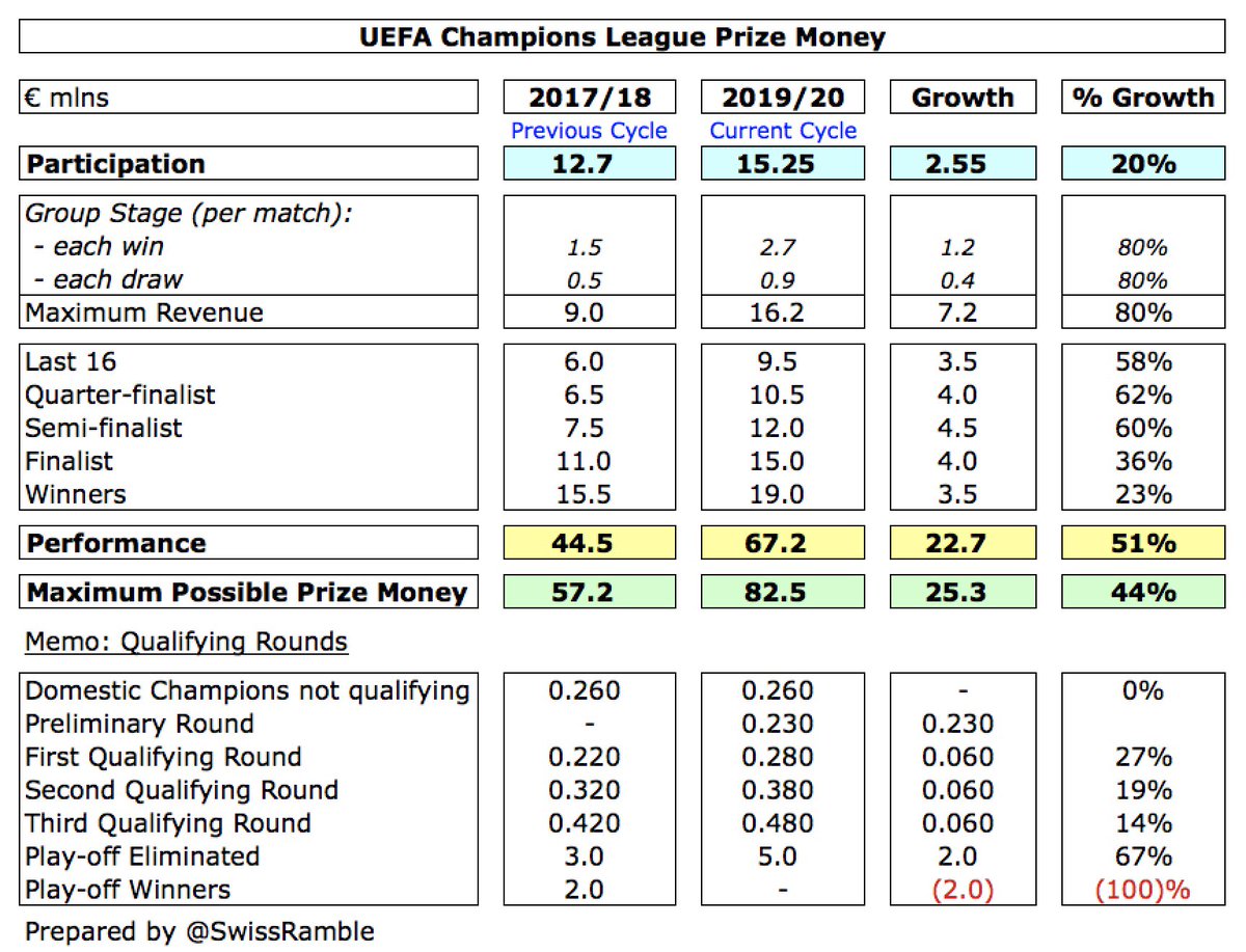 In 2019/20 each of the 32 clubs qualified for Champions League group stage gets €15.25m plus €2.7m for a win and €900k for a draw. Additional prize money for each further stage reached: last 16 €9.5m, quarter-final €10.5m, semi-final €12m, final €15m and winners €19m.